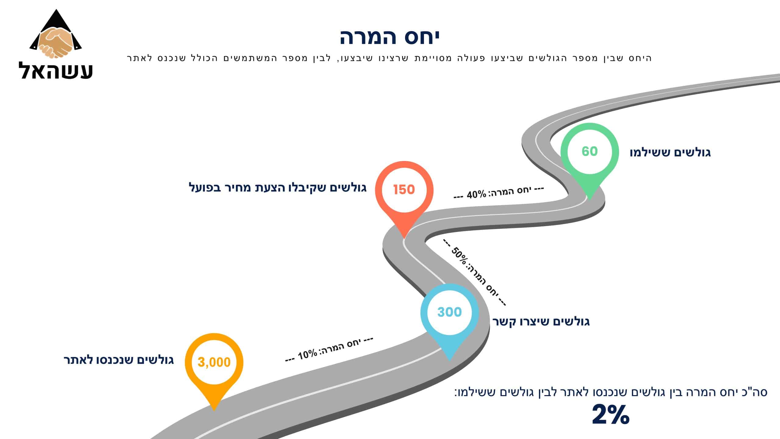 יחס המרה הסבר אינפוגרפיקה