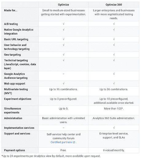 ההבדלים בין המינויים האפשריים ב - google optimize