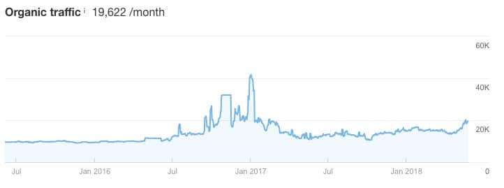 ahrefs organic traffic