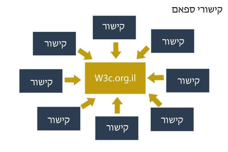 קישורי ספאם