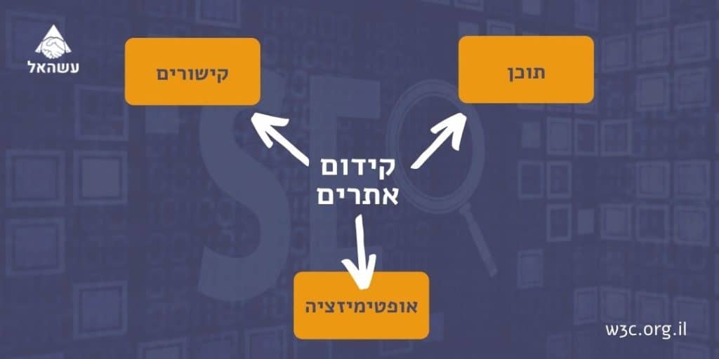 קידום אתרים - תוכן אופטימזיצייה קישורים
