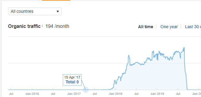 בדיקת ahrefs לדומיין