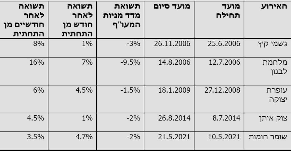 טבלה שמסבירה מה קורה לכלכלה אחרי מלחמה