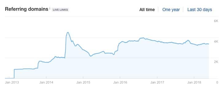 ahrefs referring domains