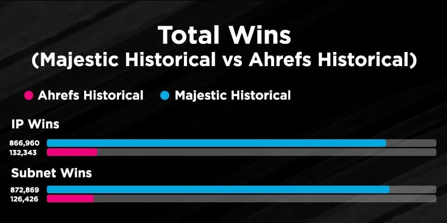 total win majestic vs ahrefs
