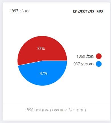 משתמשים רשומים בדיגיפארם